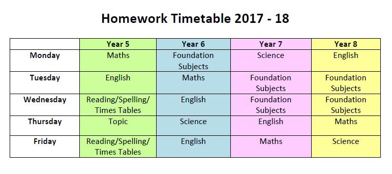 Homework has now begun for years 6, 7 and 8 and will be available on e-praise, please check the homework timetable to see the day that your child receives it.