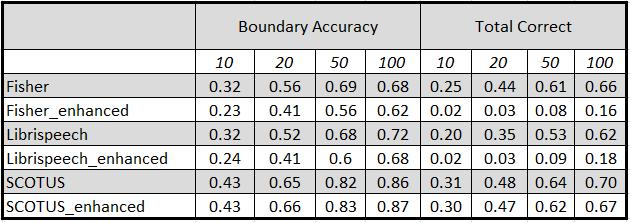 4.5 Results After running our experiment, we produced these results: Figure 2: Model vs Boundary Accuracy (within 10, 20, 50, or 100 ms) error rates between regular and enhanced lexicons decreases