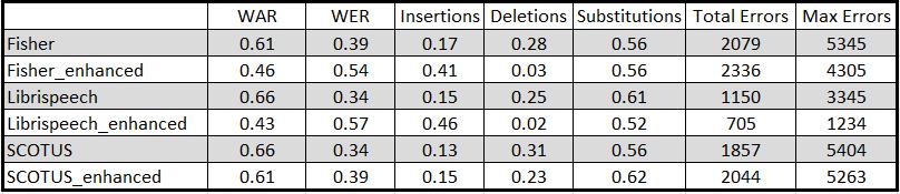 Viterbi were. In terms of boundary accuracies, we found that, in the cases of the Fisher and Librispeech model, the original lexicons performed better than the enhanced lexicons as well.