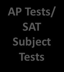 Tests/ SAT Subject