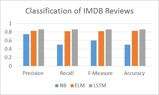 To evaluate the classification performance, standard evaluation metrics of precision, recall, F-measure, and accuracy were used to compare three classifiers: Naïve Bayes (NB), Extreme Learning