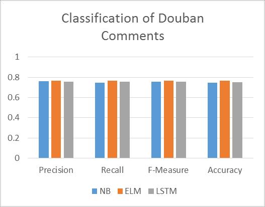 For the first dataset of IMDB movie reviews, the performance comparison among three classifiers are shown in Fig.3. Figure 3.