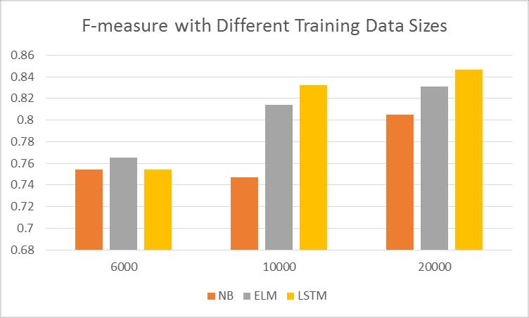 As shown in Fig.4, the performance of all three classifiers are comparable with slight differences. The best performance can be achieved for ELM with a F-measure of 0.