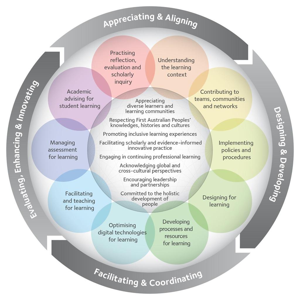 What is the Griffith Learning and Teaching Capabilities Framework? At Griffith, our capacity to ensure high quality student experiences depends on remarkable staff.