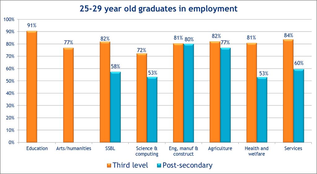Young graduates Source: SLMRU (SOLAS) analysis of CSO data * Numbers too