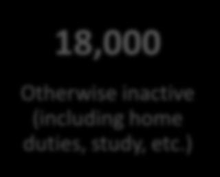 18,000 Otherwise inactive (including home