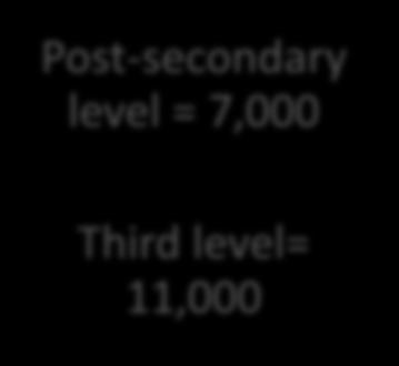 level = 13,500 Post-secondary level = 5,000