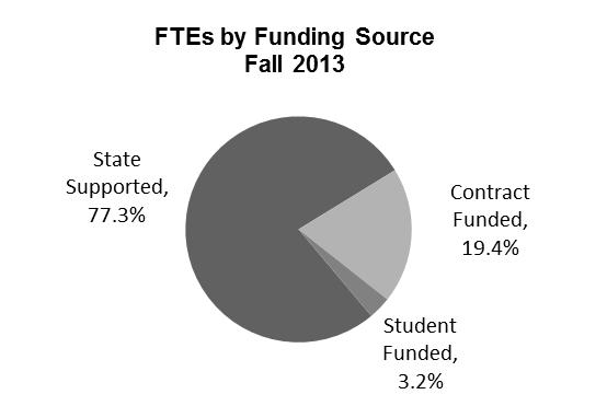 Enrollments FTES by Funding Source Colleges enrolled 166,483 full-time equivalent students (FTES) in all fund sources in fall 2013; of which 128,757 were state-supported.