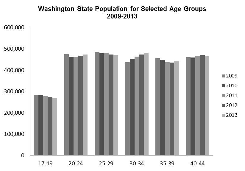Demographic Factors Population Changes: State population increased in the 20-24, 30-34, and 45-39 age groups between 2012 and