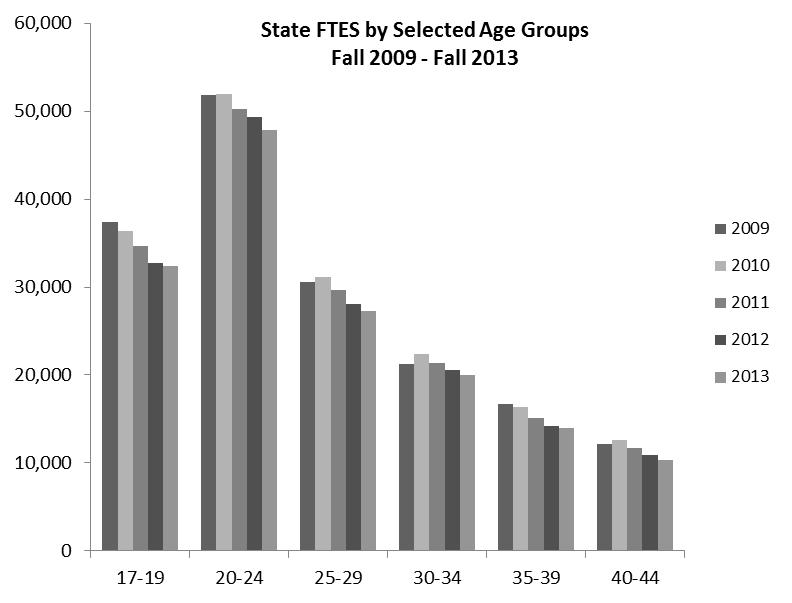 Enrollment Growth: FTES declined in all age groups, suggesting that more factors than demographics were affecting enrollments.