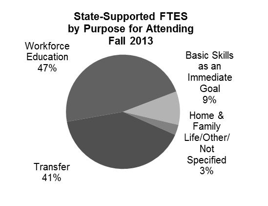 Students by Purpose for Attending Students enrolled in community and technical colleges in fall 2013 for a variety of purposes.