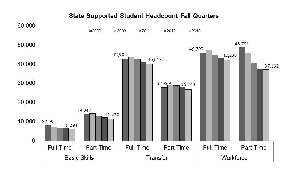 Full-Time and Part-Time Status State-supported full-time FTES and headcount enrollment both decreased nearly three percent in fall 2013.