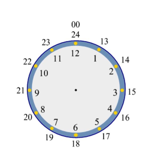 Time In 24 hour clock: The hours are written as numbers between 00 and 23 After 12 noon, the hours are numbered 13,14,15.