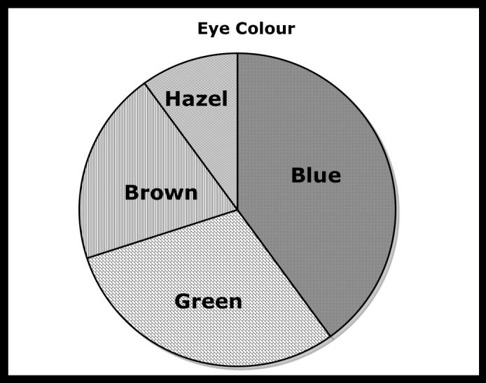 The results are shown in the pie chart below. How many pupils had brown eyes? The pie chart is divided up into ten parts, so pupils with brown eyes represent of the total.