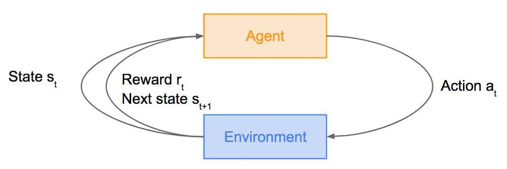 Today: Reinforcement Learning Problems involving an agent interacting with an environment, which