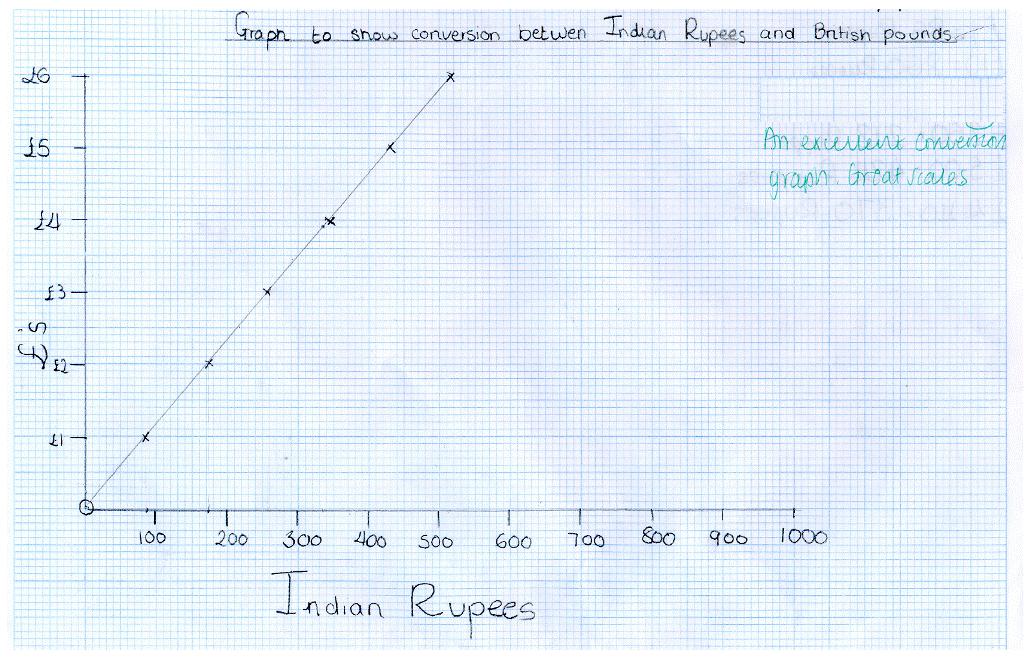 Ma4 Handling data Conversion graph Teacher s notes creates a line graph where intermediate values have meaning chooses suitable scales and labels axes