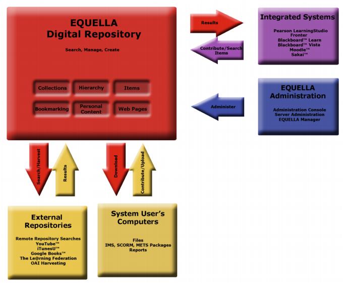 Figure 1: EQUELLA overview What were the original goals, objectives, and success criteria?