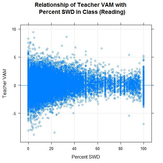 Correlation of Teacher VAM Score and Percent