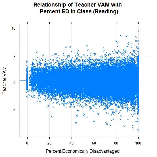 Correlation of Teacher VAM Score and Percent