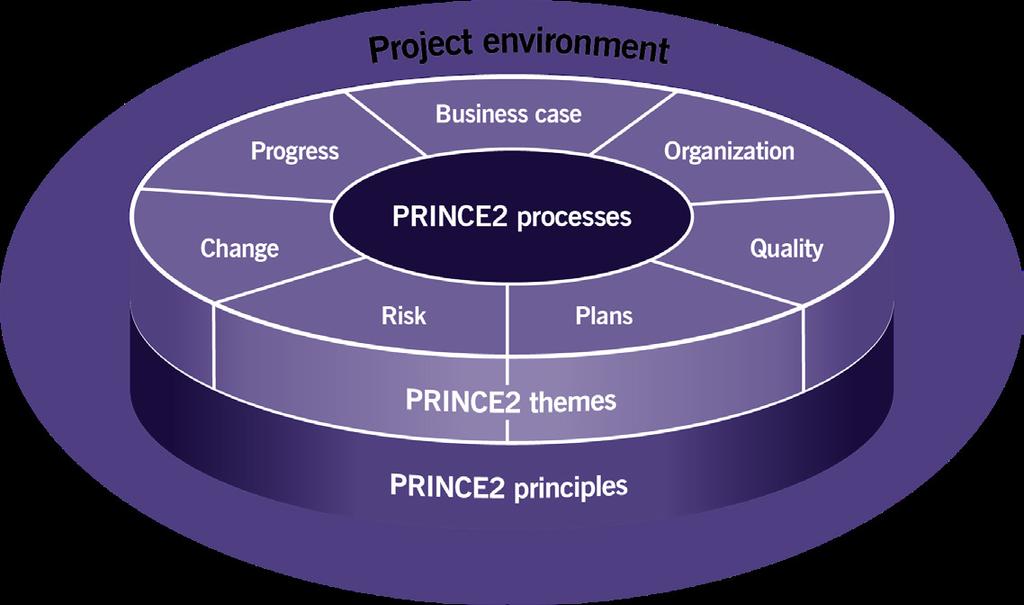 PRINCE2 Structure - 4 integrated elements Page 3 - Figure 1.1 Copyright AXELOS Limited 2017.