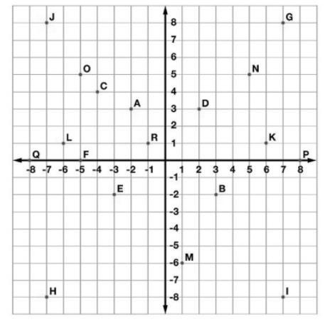 PART 5 The Coordinate Plane Tell what point is located at each ordered pair. 141. (, 2) 142. ( 7, 8) 14. (2, ) 144. ( 4, 4) 145. ( 5, 5) 146.