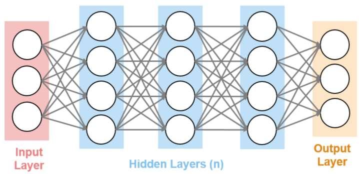 Deep learning is a type of machine learning in which a model learns to perform tasks like classification directly from images, texts, or signals.