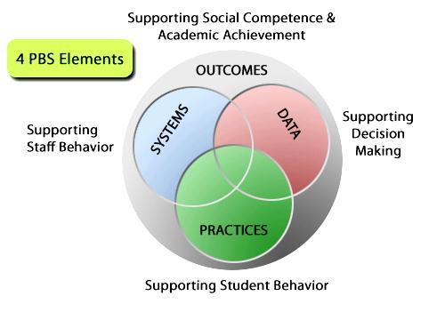 EXTENDED LEARNING PROGRAMS ENGAGE 360 PROGRESSIVE BEHAVIORAL PLAN PBIS - POSITIVE BEHAVIORAL INTERVENTIONS PBIS at Engage 360 After School Programs are designed to produce effective systems, which
