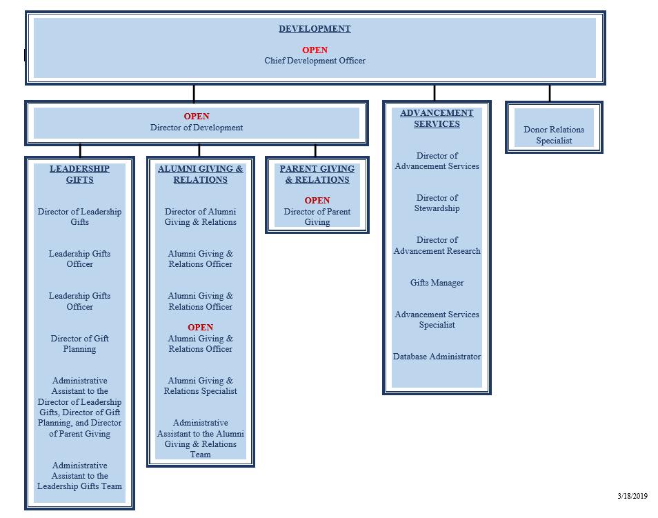 Organization Chart ST.
