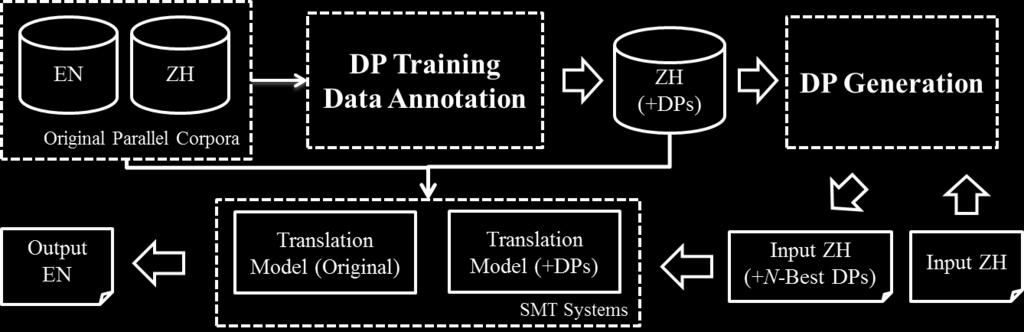 Integrating into Translation We integrate DP generation into SMT in
