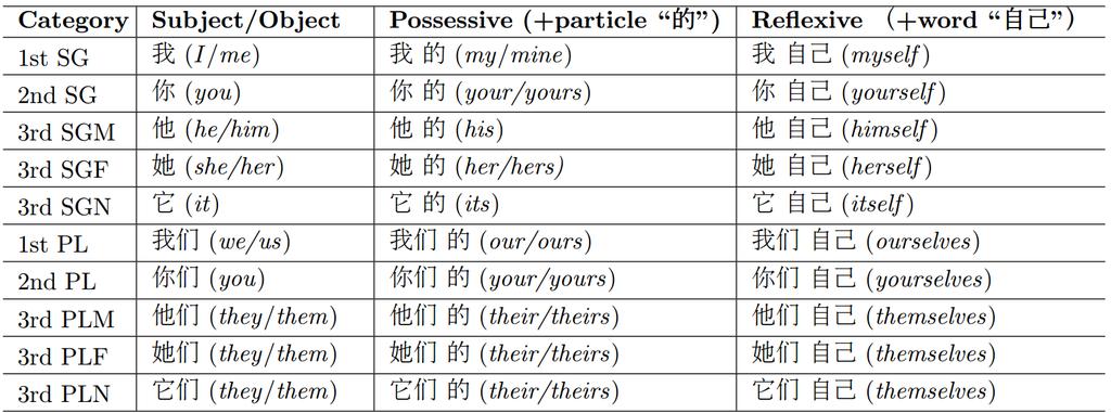 Pronouns in English and Chinese Quirk et al (1985) classifies the principal English pronouns into three groups: personal pronouns, possessive pronouns and reflexive pronouns, called central pronouns.