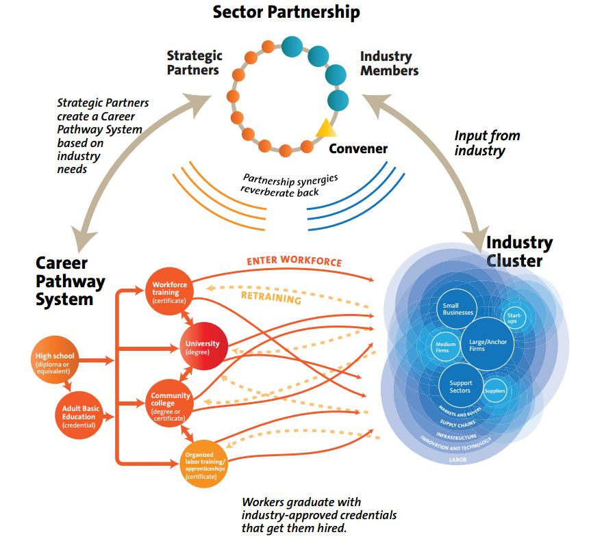 Labor Linking & Careers Pathways Labor Market Information System Labor Market Information System Support for economic development and workforce
