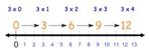 Unit Concepts Concept Explanation Example Product Greatest The result when two or more numbers are multiplied.