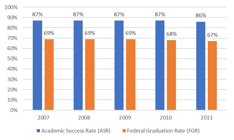 Academic Success Rates and Federal