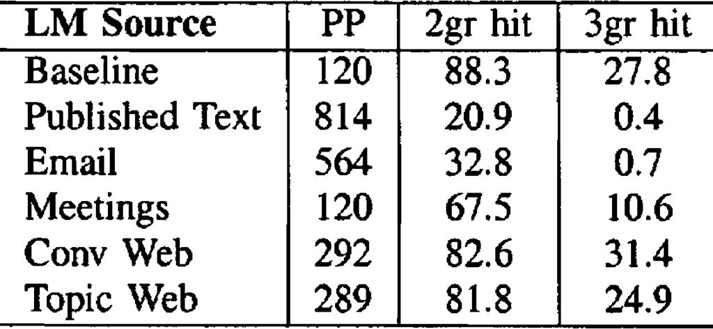 SCHWARM et al.: ADAPTIVE LANGUAGE MODELING WITH VARIED SOURCES TO COVER NEW VOCABULARY ITEMS 339 TABLE V MEASURES OF SOURCE MISMATCH ON MEETING DEVELOPMENT SET: PERPLEXITY (PP), -GRAM HIT RATE.