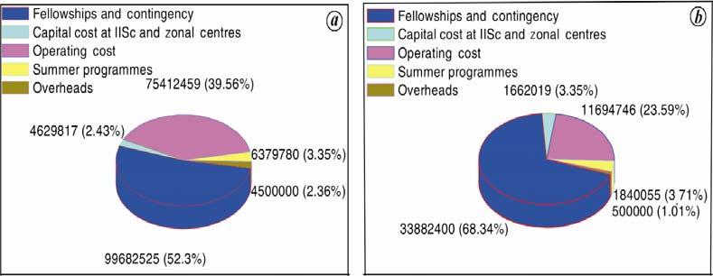3%) are for fellowships and contingency grants to students followed by the operating cost of 39.56%.