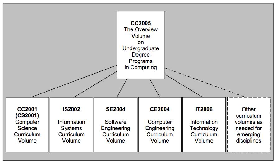 Scientific Theory in Informatics Lecture 01: Overview of the course & introduction to Informatics Slide 46 Computer Engineering (CE) The design and construction of computers & computer-based systems»