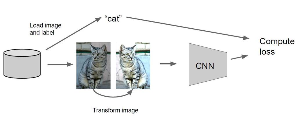 Regularization: A common pattern Example: Data Augmentation Training (kind of randomness) Transform image (Horizontal Flips, Random crops, )