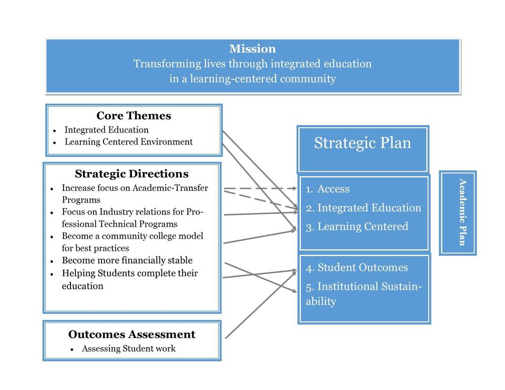 APPENDIX 2 Relationship among Strategic Plan, Academic Plan,