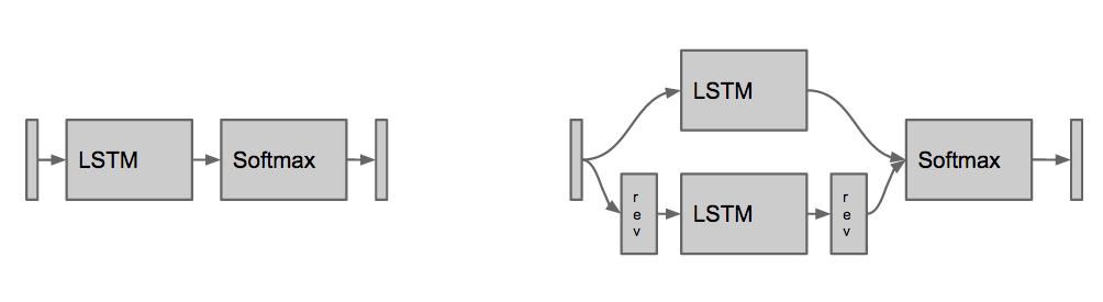 Figure 11: LSTM networks can be combined into various more complex network architectures.