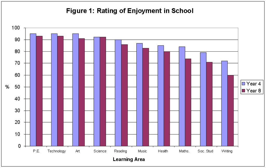 Students have positive feelings towards all ten of the identified learning areas, than 80% of Year 4's giving a positive rating in 9 of the 10 areas, and than 80% of Year 8's for 7 of the 10 areas.