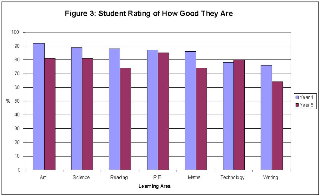 Over 70% of the Year 4 students rated themselves positively as being good in each of these learning areas and this was true for the Year 8 students in six of the seven learning areas.