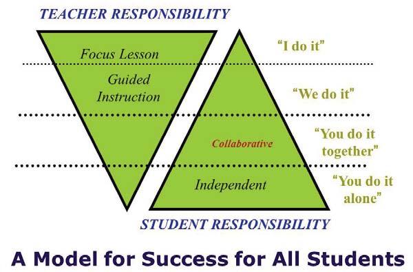 SNAPSHOT Writing instruction should follow a gradual release of responsibility model.
