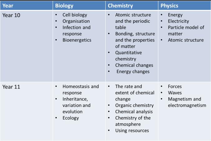 AQA Combined Science Trilogy / AQA Biology, Chemistry and Physics Students will be taking AQA Combined Science Trilogy (unless they have chosen Triple Science as their option subject).