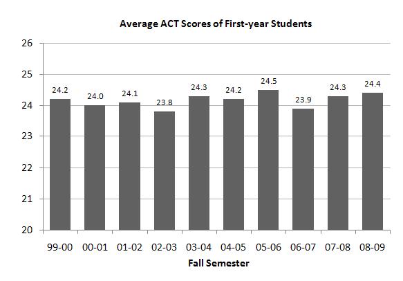 ACT Scores - Entering First-year Students 25th/75th Year N Mean Percentile Fall 2008 3,825 24.4 22/27 Fall 2007 3,532 24.3 21/27 Fall 2006 3,864 23.9 21/26 Fall 2005 3,453 24.