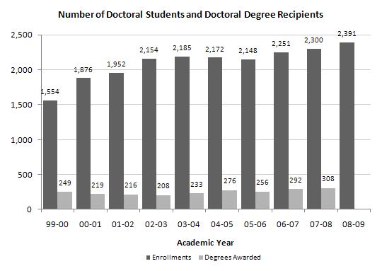 DOCTORATES - Enrollments and Degrees Awarded Fall Degrees Year Enrollment Awarded 2008-09 2,391 2007-08 2,300 308 2006-07 2,251 292 2005-06 2,148 256 2004-05 2,172 276 2003-04 2,185 233 2002-03 2,154