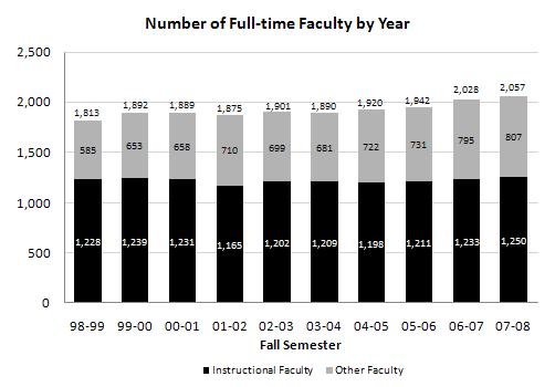 FULL-TIME FACULTY - Historical Trends Instructional Other Faculty Faculty 2007-2008 1,250 807 2006-2007 1,233 795 2005-2006 1,211 731 2004-2005 1,198 722 2003-2004 1,209 681 2002-2003 1,202 699