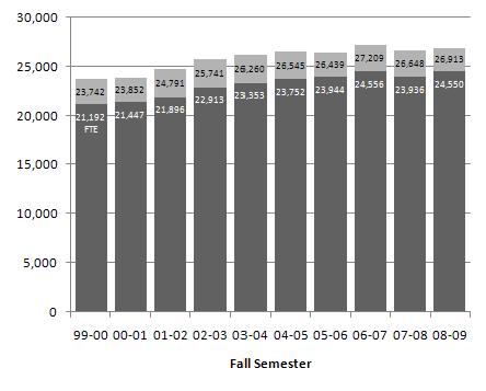 ENROLLMENT - Headcount and Full-time Equivalent Fall 2008 Headcount Level Full-time Part-time Total Undergraduate 17,324 1,618 18,942 Graduate 4,016 1,538 5,554 First Professional 1,536 22 1,558