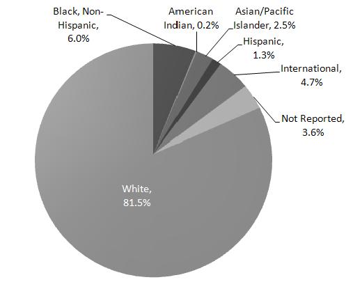 ENROLLMENT - Fall 2008 by Race/Ethnicity First Post House Undergrad. Grad. Prof. Doc. Staff Total Black, Non-Hispanic 1,234 293 87 9 4 1,627 Amer.