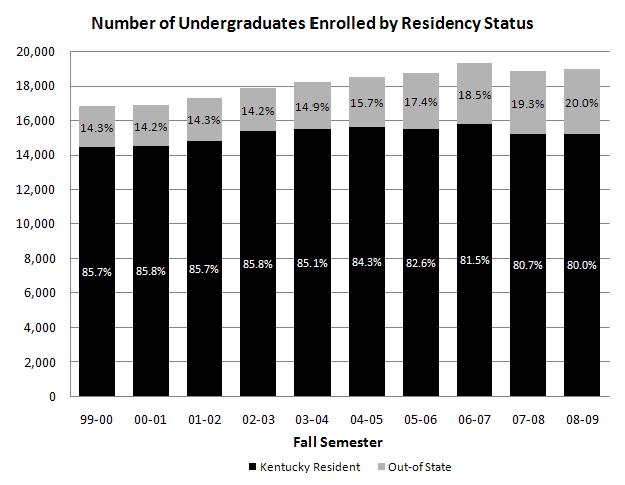UNDERGRADUATES - by Residency Status Kentucky Out-of-State Residents Students Fall 2008 15,197 3,791 Fall 2007 15,196 3,634 Fall 2006 15,757 3,571 Fall