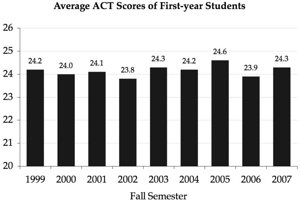 ACT Scores - Entering First-year Students 25th/75th Year N Mean Percentile Fall 2007 3,532 24.3 21/27 Fall 2006 3,864 23.9 21/26 Fall 2005 3,453 24.5 22/27 Fall 2004 3,609 24.